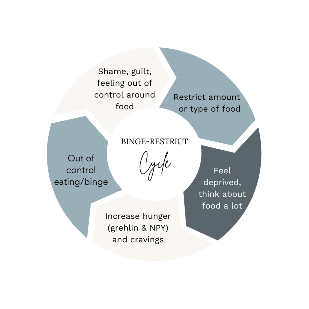 circular graph outlining each of the five stages of the binge restrict cycle