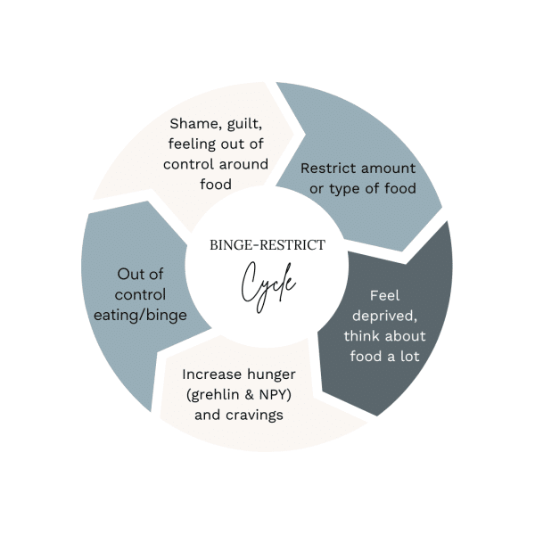 5 Steps to Break Free from the Binge-Restrict Cycle